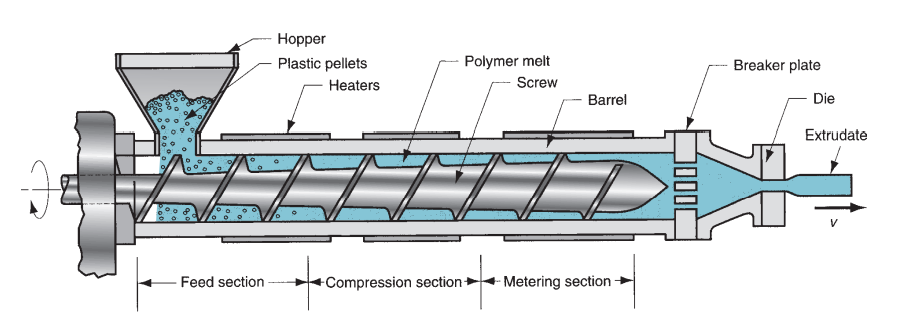 Manufacturing process of plastic extrusion
