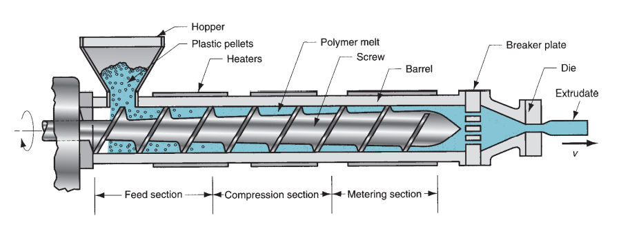 extrusion of plastics