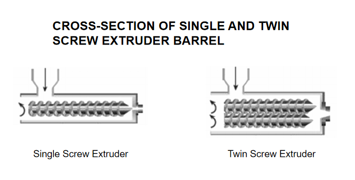 An Introduction to Single Screw Extrusion